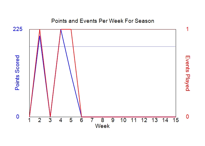 Average Points Per Week Graph
