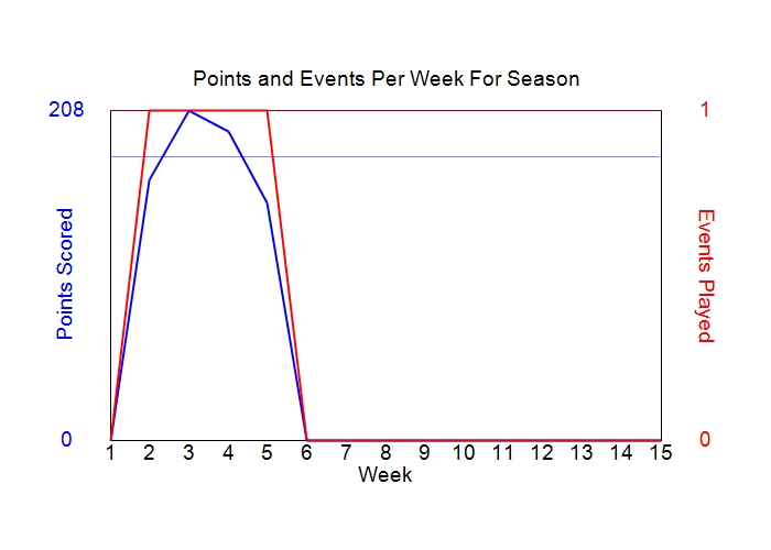 Average Points Per Week Graph