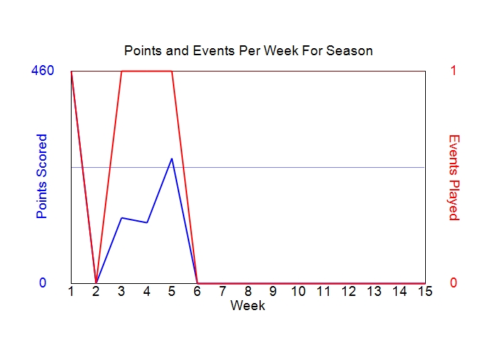 Average Points Per Week Graph