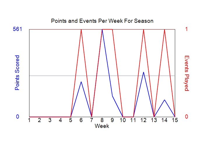 Average Points Per Week Graph