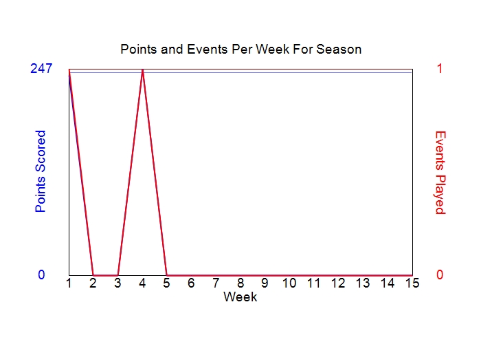 Average Points Per Week Graph
