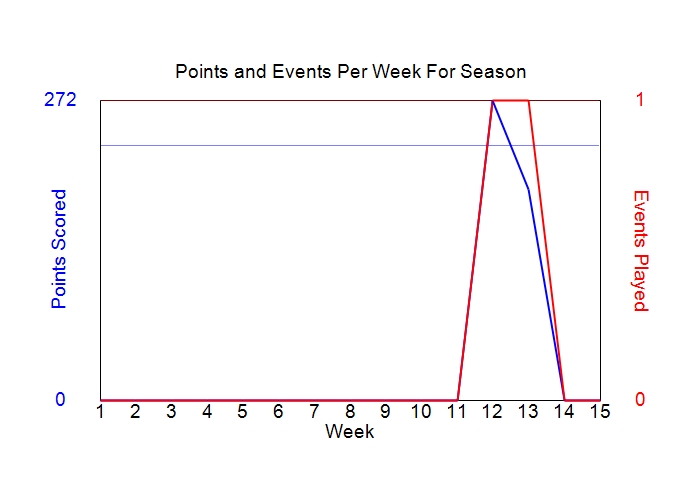 Average Points Per Week Graph