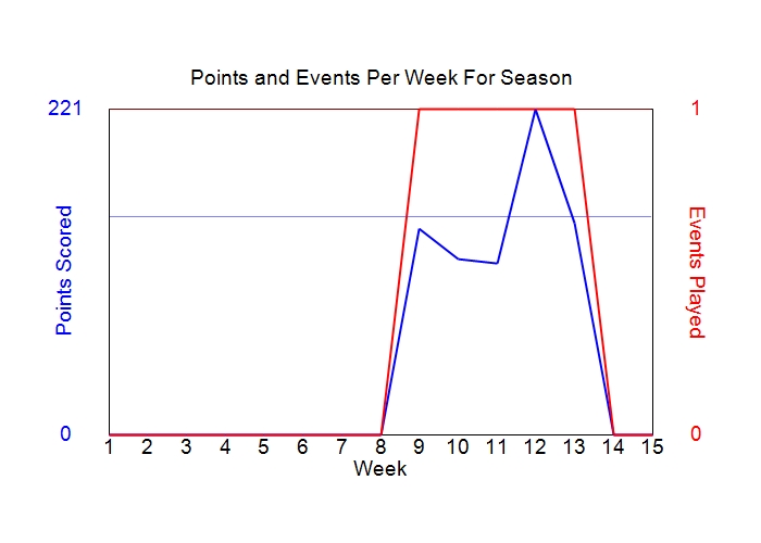 Average Points Per Week Graph
