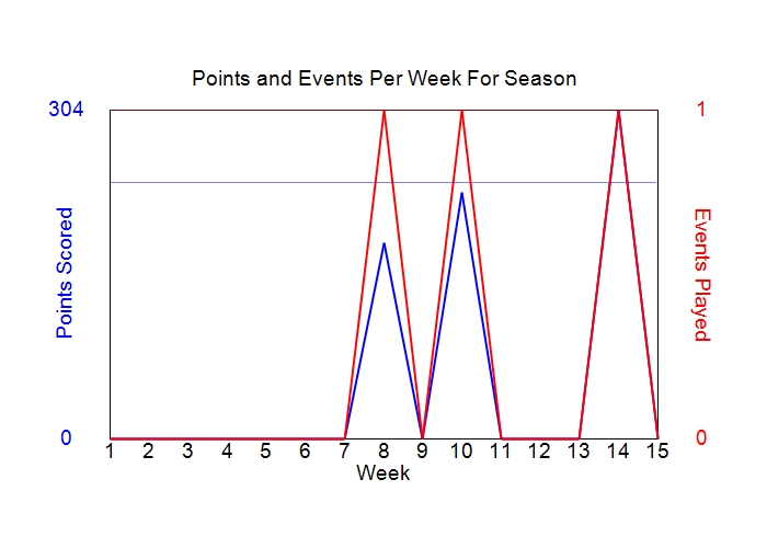 Average Points Per Week Graph