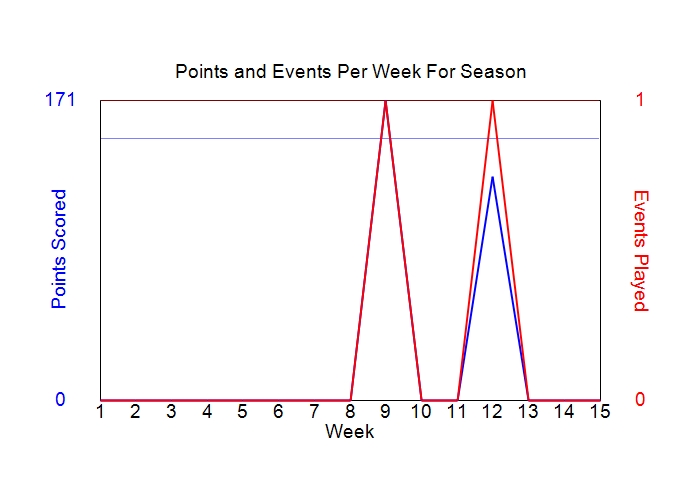 Average Points Per Week Graph