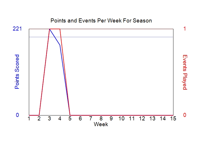 Average Points Per Week Graph