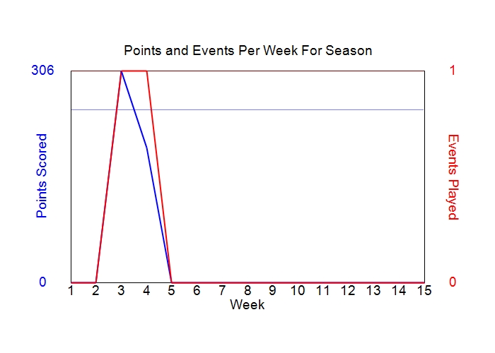 Average Points Per Week Graph