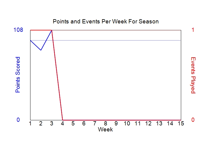Average Points Per Week Graph