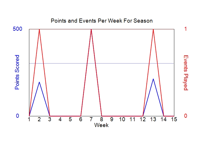 Average Points Per Week Graph