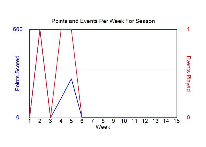 Average Points Per Week Graph