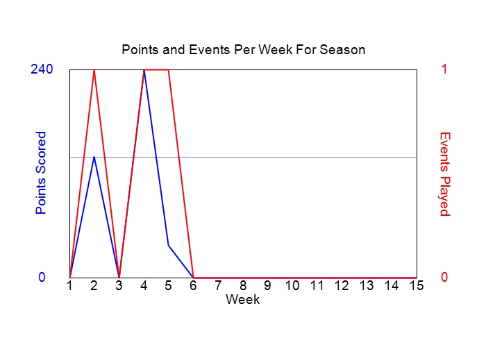 Average Points Per Week Graph