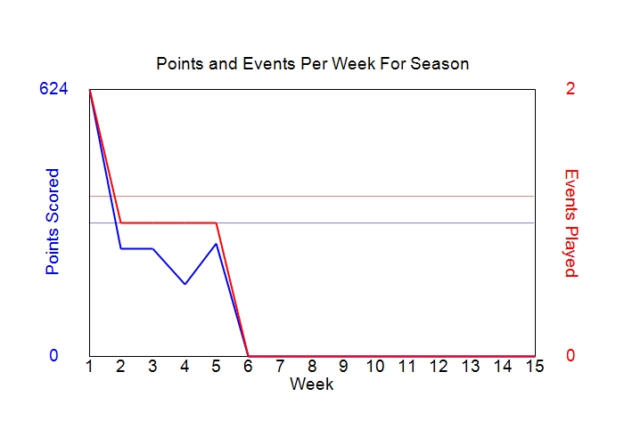 Average Points Per Week Graph