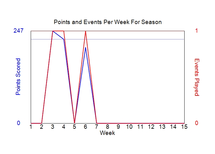 Average Points Per Week Graph