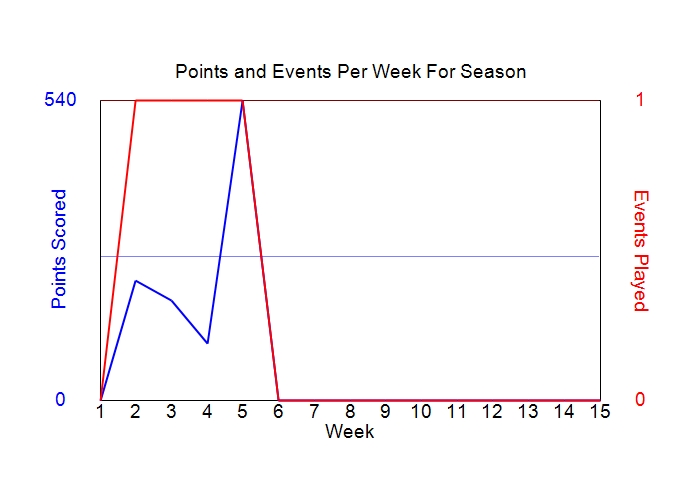 Average Points Per Week Graph