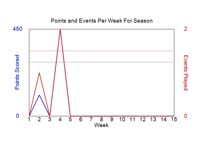 Average Points Per Week Graph