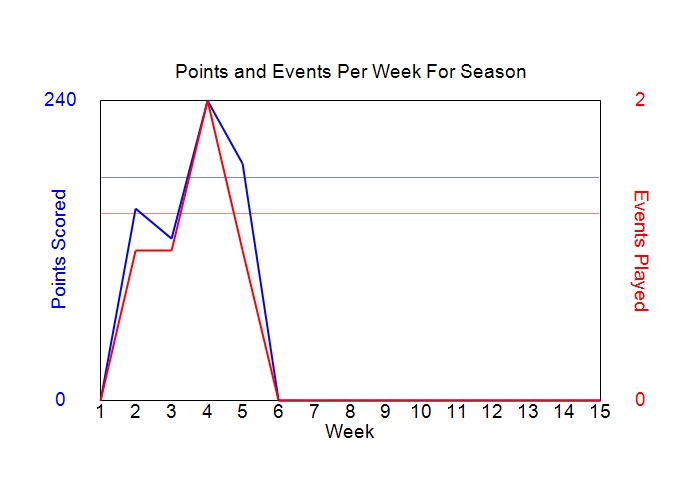 Average Points Per Week Graph