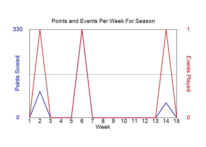 Average Points Per Week Graph