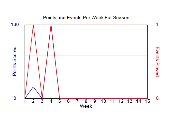 Average Points Per Week Graph