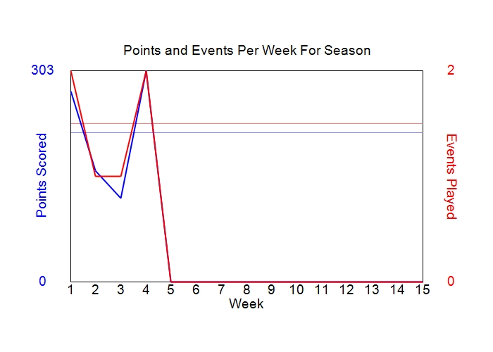 Average Points Per Week Graph