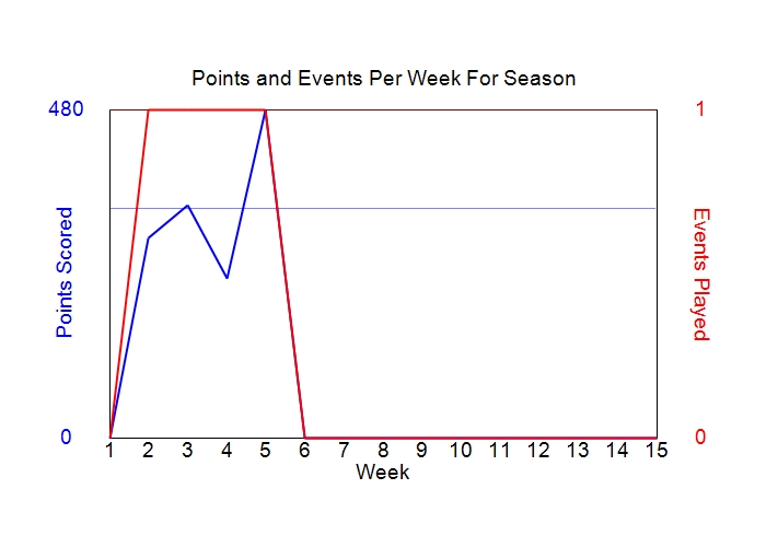 Average Points Per Week Graph