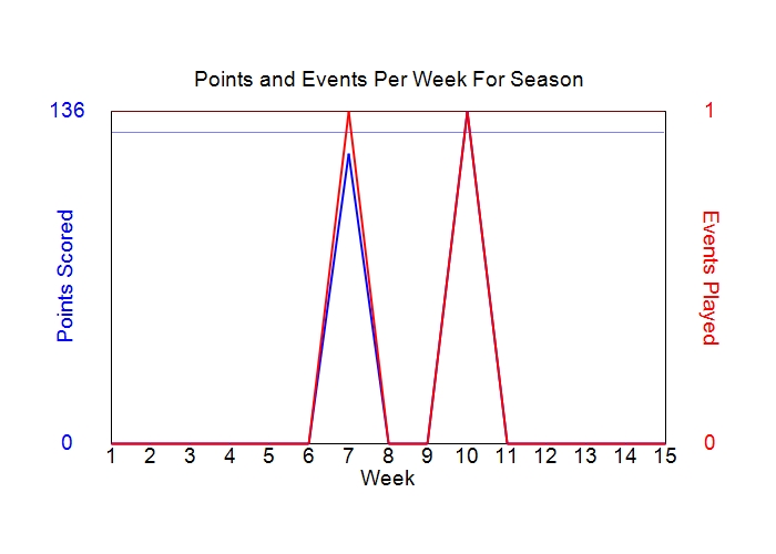 Average Points Per Week Graph