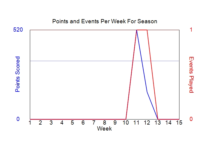 Average Points Per Week Graph