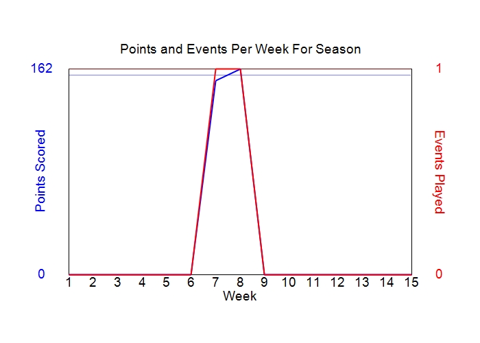 Average Points Per Week Graph