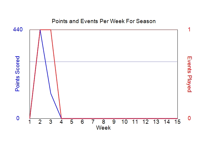 Average Points Per Week Graph