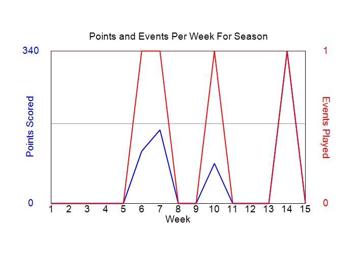 Average Points Per Week Graph