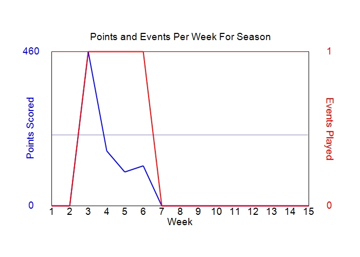 Average Points Per Week Graph