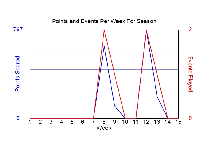 Average Points Per Week Graph