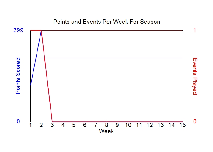Average Points Per Week Graph