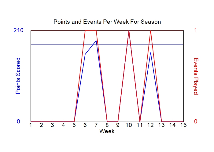 Average Points Per Week Graph