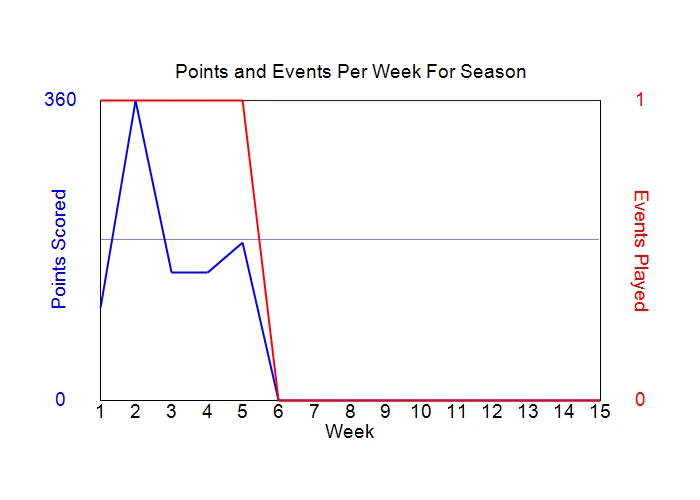Average Points Per Week Graph