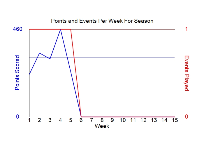 Average Points Per Week Graph