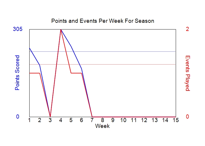 Average Points Per Week Graph