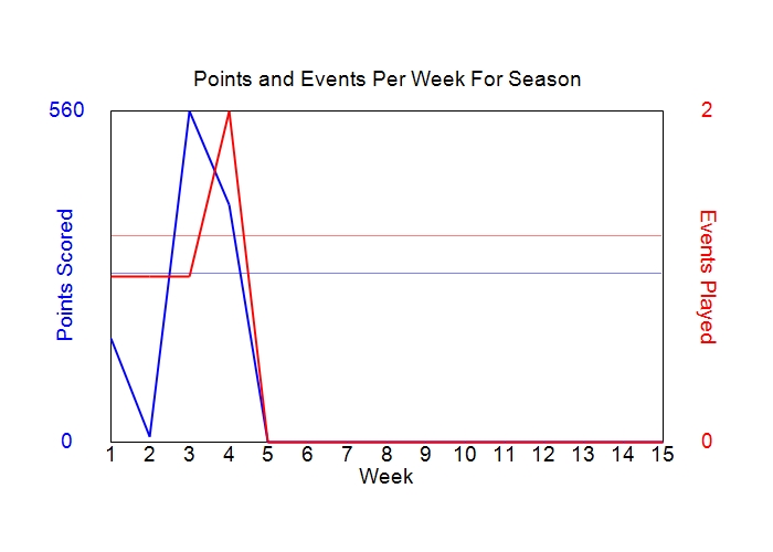 Average Points Per Week Graph