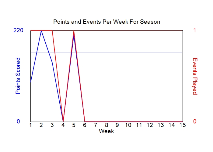 Average Points Per Week Graph