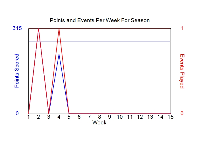 Average Points Per Week Graph
