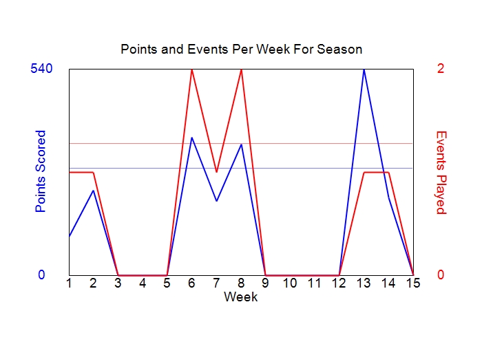 Average Points Per Week Graph