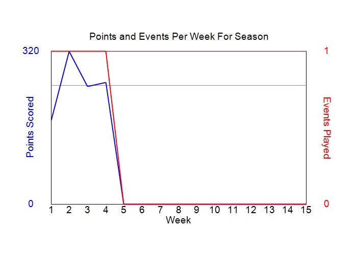 Average Points Per Week Graph