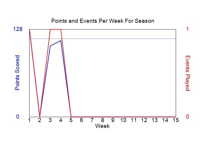 Average Points Per Week Graph
