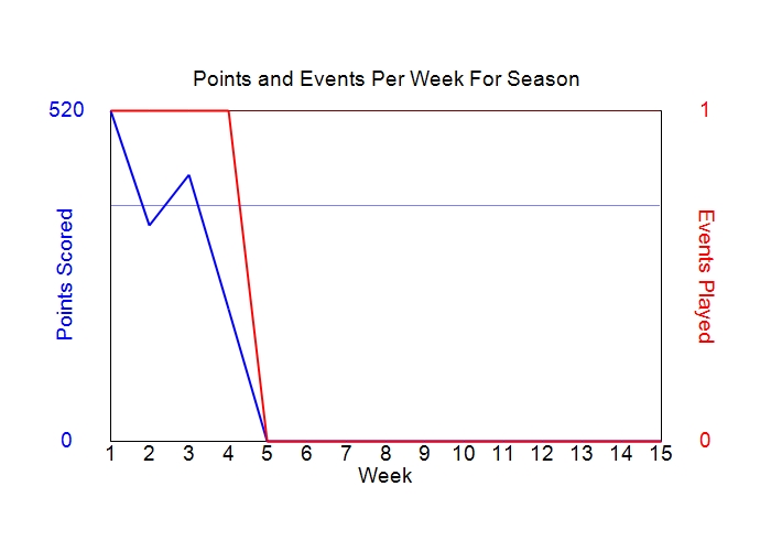 Average Points Per Week Graph