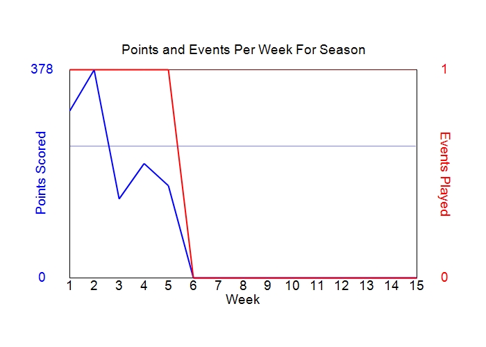 Average Points Per Week Graph