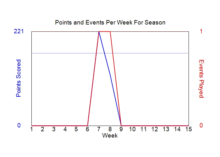 Average Points Per Week Graph