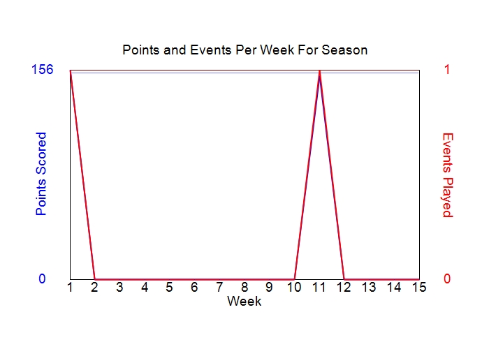 Average Points Per Week Graph
