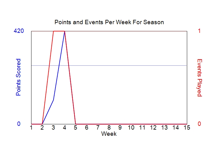 Average Points Per Week Graph