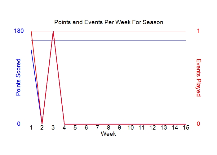 Average Points Per Week Graph
