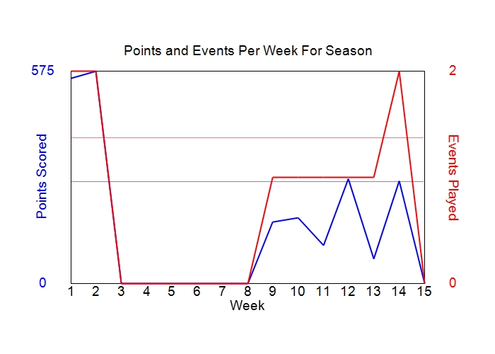 Average Points Per Week Graph