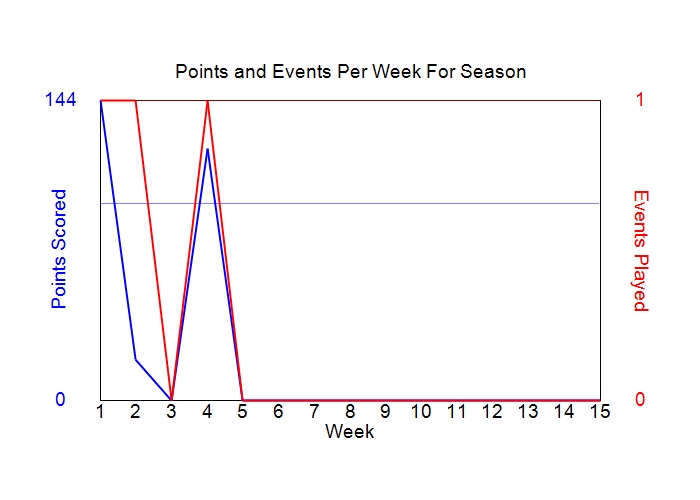 Average Points Per Week Graph